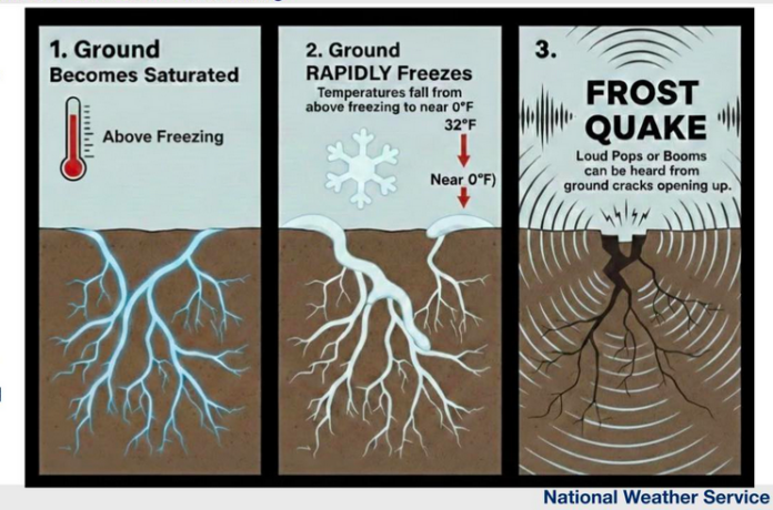 Frost-Quakes